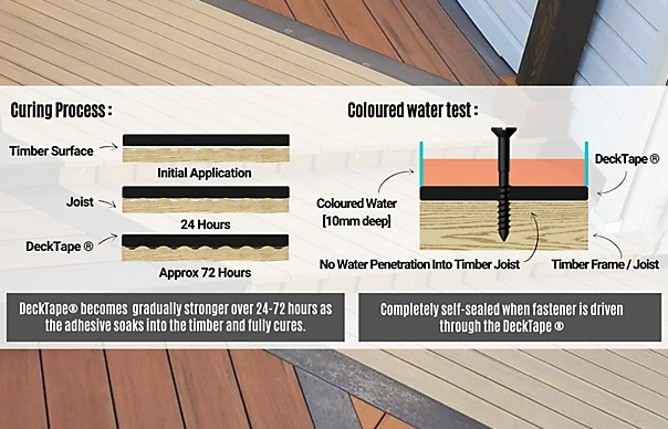 An Infographic of the self sealing adhesive.
